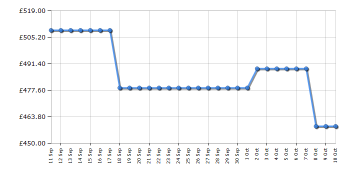 Cheapest price history chart for the Beko EDC6731S