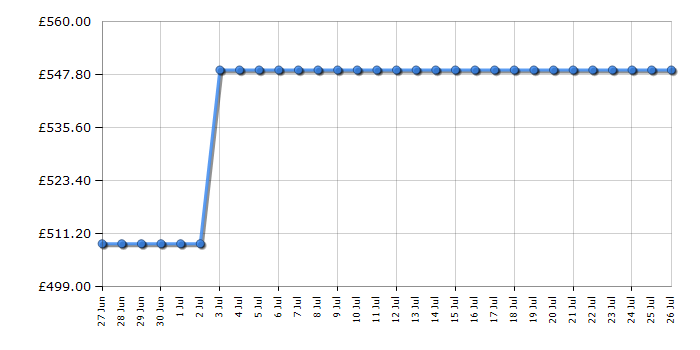 Cheapest price history chart for the Beko EDG6231W