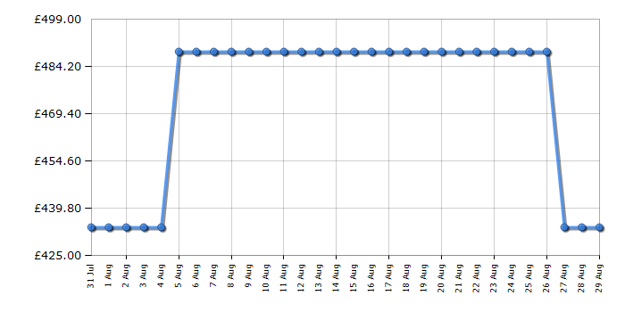Cheapest price history chart for the Beko FDC6701S