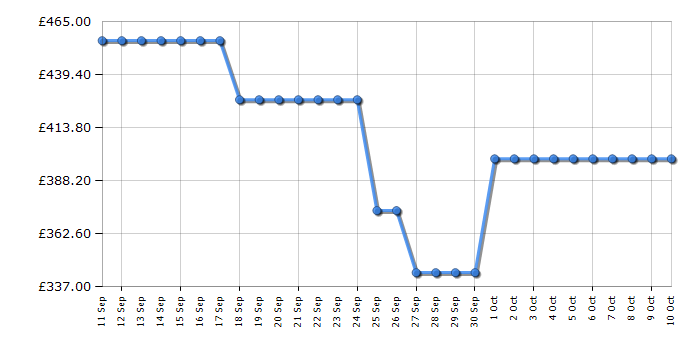 Cheapest price history chart for the Beko FDC6701W