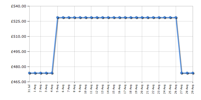 Cheapest price history chart for the Beko FDC6731K