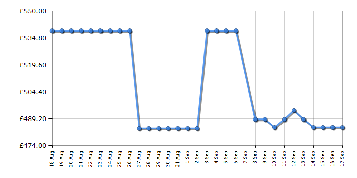 Cheapest price history chart for the Beko FDC6731S
