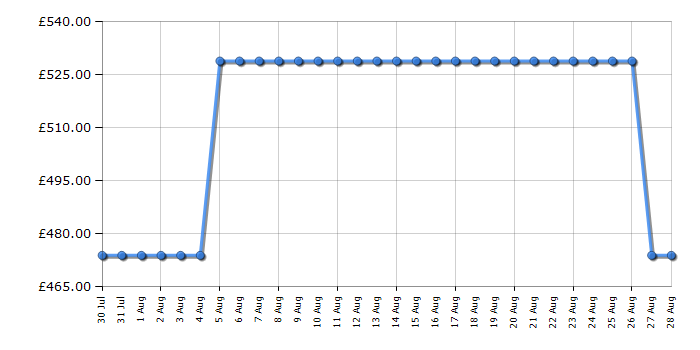 Cheapest price history chart for the Beko FDC6731W