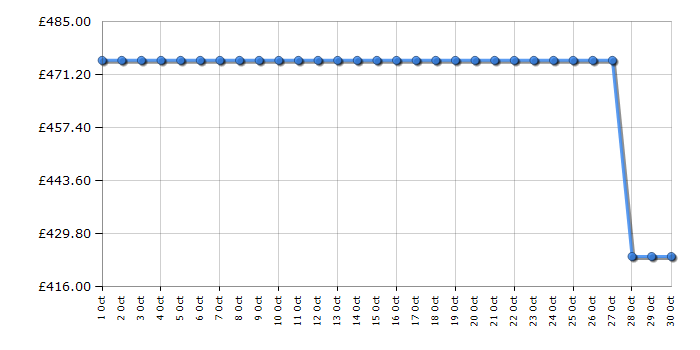 Cheapest price history chart for the Beko FDCA6732CK