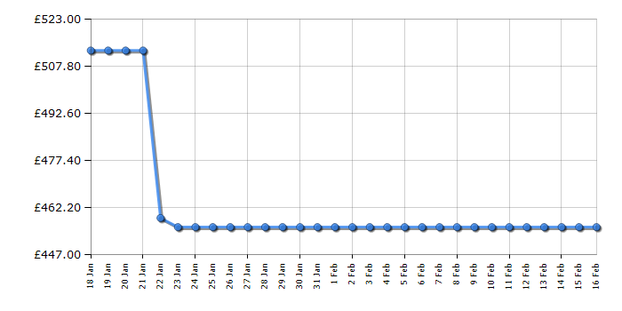 Cheapest price history chart for the Beko FDD6231W