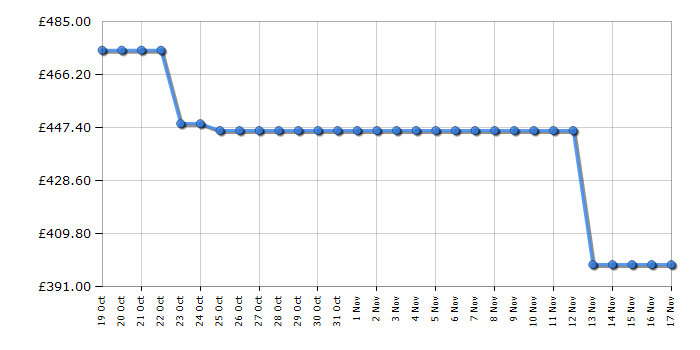 Cheapest price history chart for the Beko FDG6201K