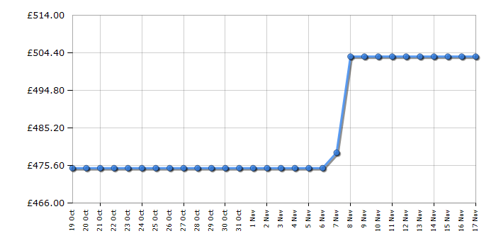 Cheapest price history chart for the Beko FDG6201W