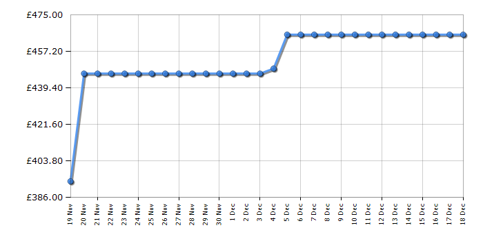 Cheapest price history chart for the Beko FDG6231CK