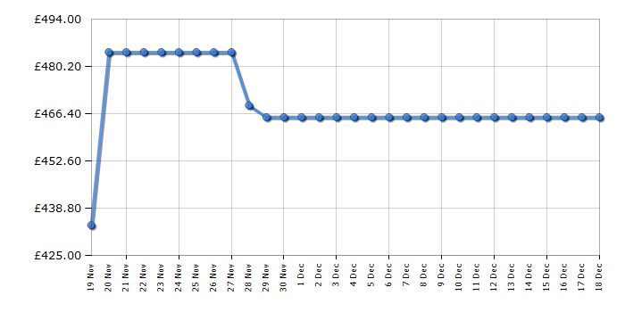 Cheapest price history chart for the Beko FDG6231CS