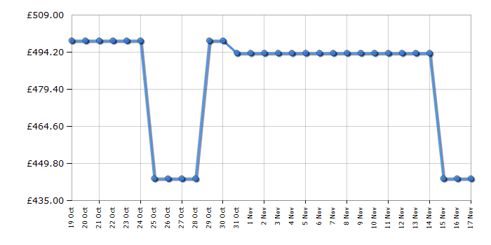 Cheapest price history chart for the Beko FDG6231CW