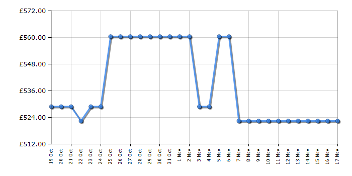 Cheapest price history chart for the Beko FDG6272TCSM