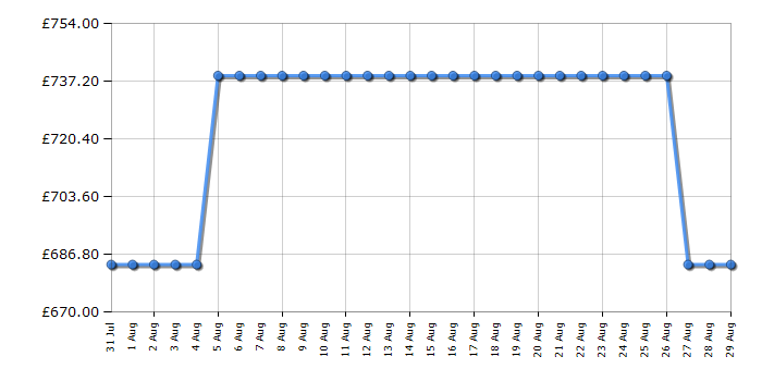 Cheapest price history chart for the Beko FDI6731CK
