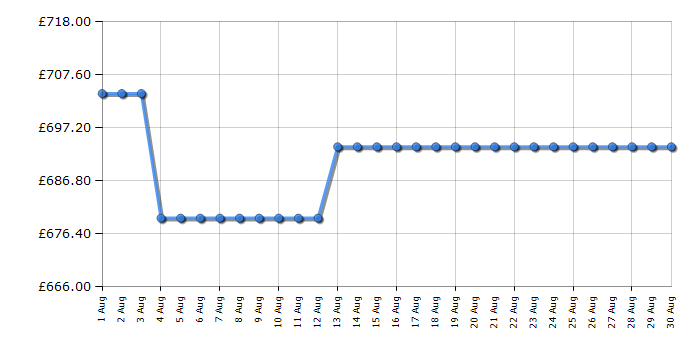 Cheapest price history chart for the Beko FDIA6731FCA