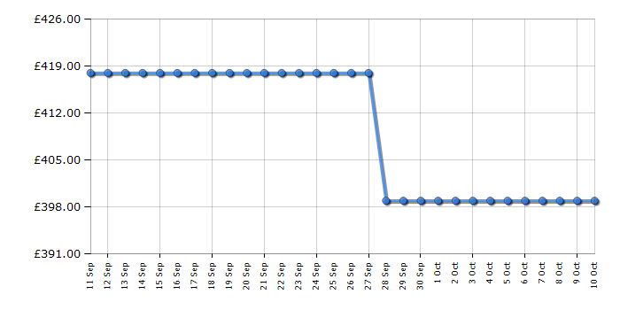 Cheapest price history chart for the Beko FTC6701K