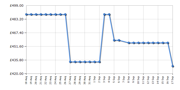Cheapest price history chart for the Beko FTC6701W