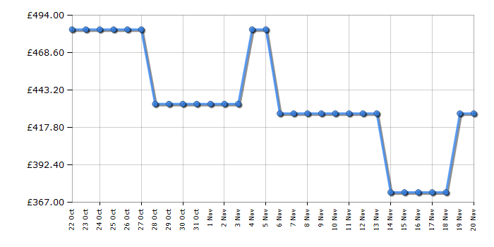 Cheapest price history chart for the Beko FTC6731K
