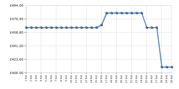 Cheapest price history chart for the Beko FTC6731W