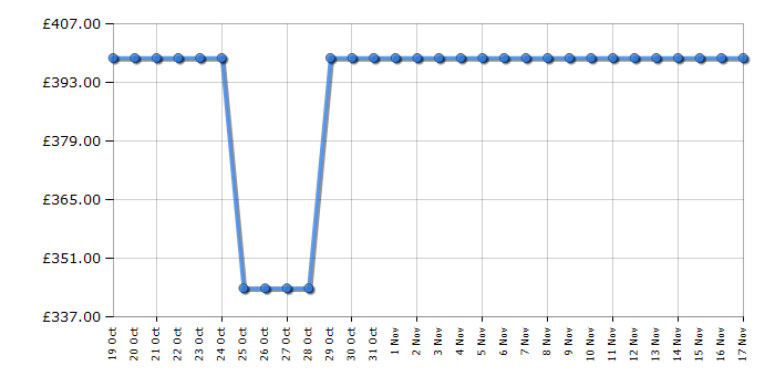 Cheapest price history chart for the Beko FTG6201K