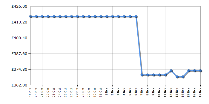 Cheapest price history chart for the Beko FTG6201S