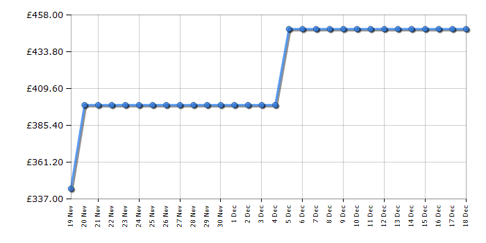 Cheapest price history chart for the Beko FTG6201W