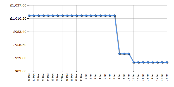 Cheapest price history chart for the Beko GNE446224DVPZ