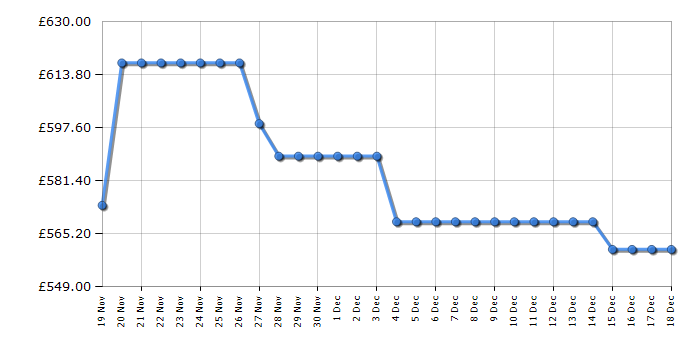 Cheapest price history chart for the Beko GNE4603VA