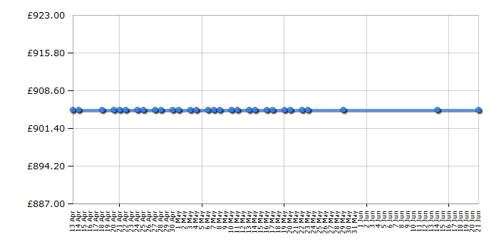 Cheapest price history chart for the Beko GNE480E20FDZX