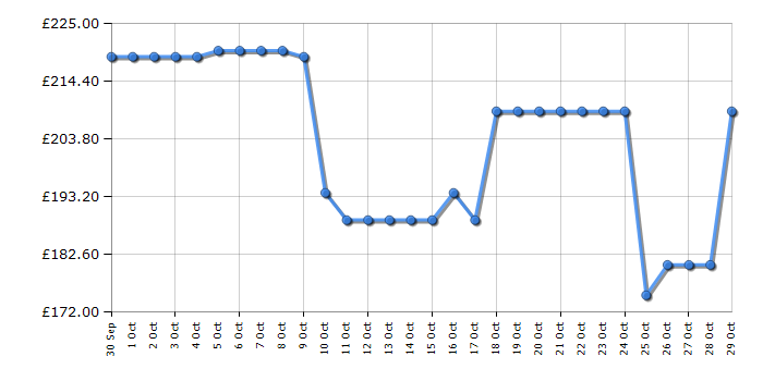 Cheapest price history chart for the Beko HCLW64222S