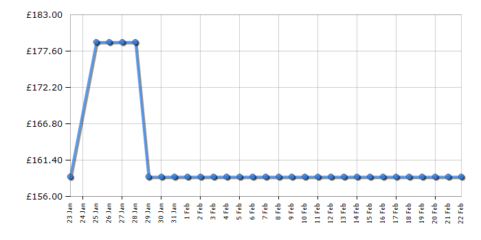 Cheapest price history chart for the Beko HDMC32410BT