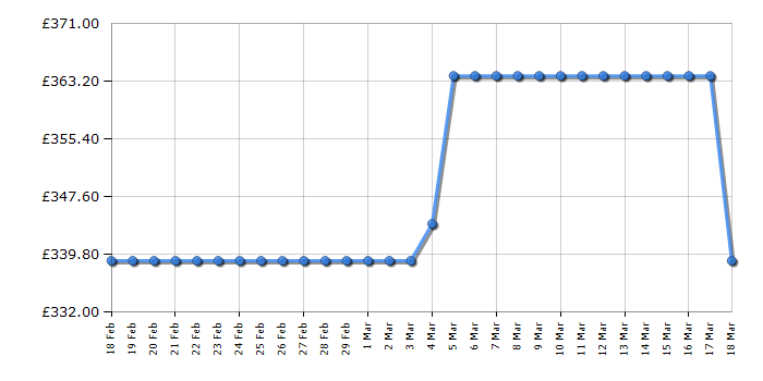 Cheapest price history chart for the Beko HIC85402T