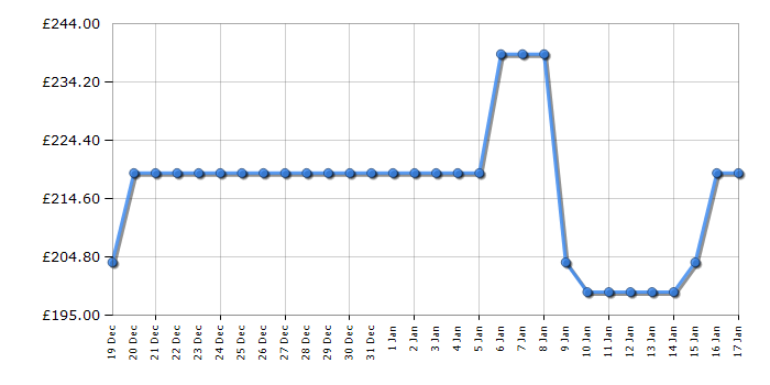 Cheapest price history chart for the Beko HII64401QT