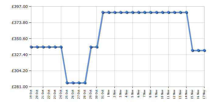 Cheapest price history chart for the Beko HII64760UFT