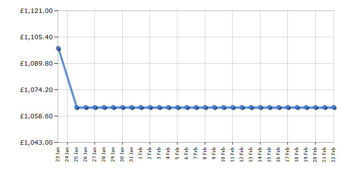 Cheapest price history chart for the Beko HIXI84700UP