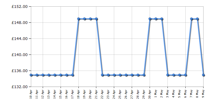 Cheapest price history chart for the Beko HNE51210S