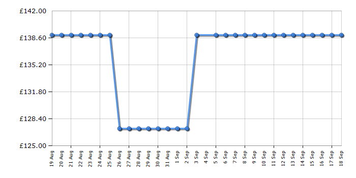 Cheapest price history chart for the Beko HNT61220XH