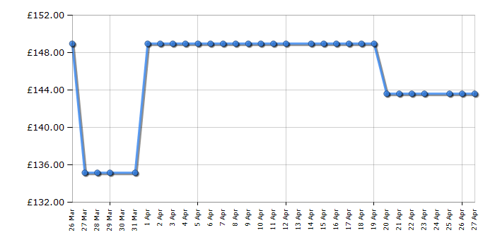 Cheapest price history chart for the Beko HNT61321XH