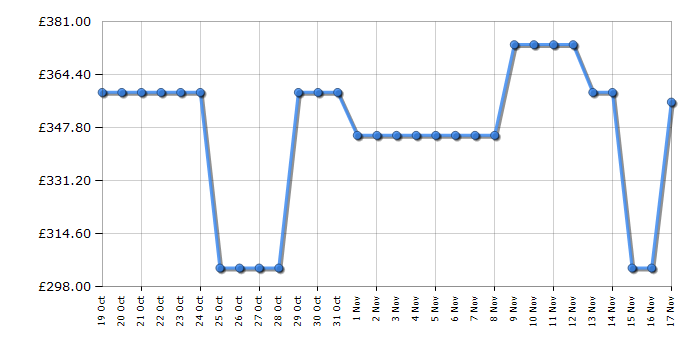 Cheapest price history chart for the Beko KDG583K