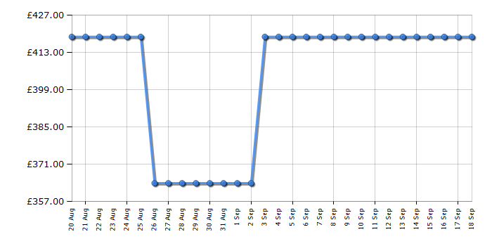 Cheapest price history chart for the Beko KDVG593K