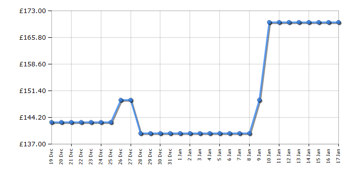 Cheapest price history chart for the Beko MCF25310B