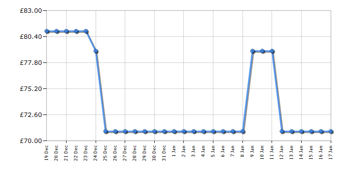 Cheapest price history chart for the Beko MOC20240G