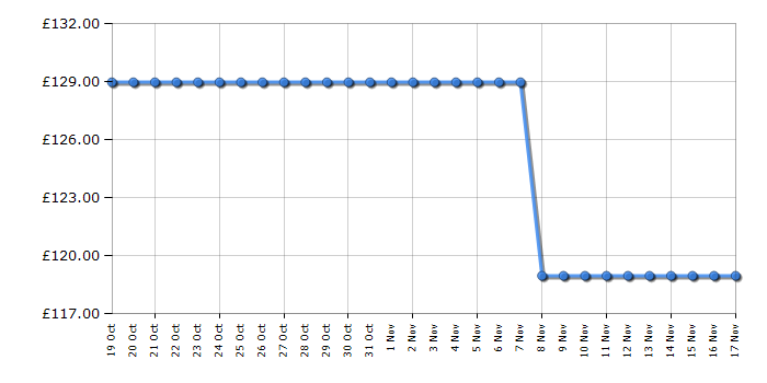 Cheapest price history chart for the Beko MOF25310B