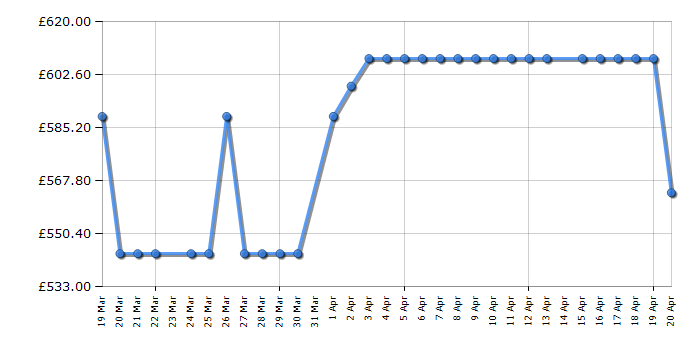 Cheapest price history chart for the Beko NTIKP81131W