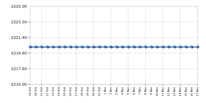 Cheapest price history chart for the Beko SGA7126P