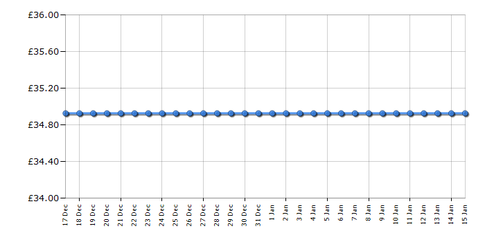 Cheapest price history chart for the Beko TAM8202T