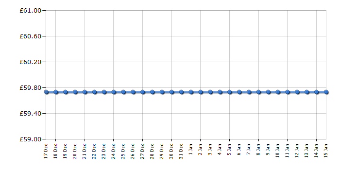 Cheapest price history chart for the Beko TAM8402W