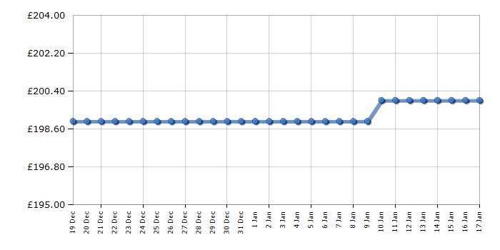 Cheapest price history chart for the Beko VRR60314VW