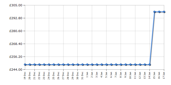 Cheapest price history chart for the Beko VRR61414VB