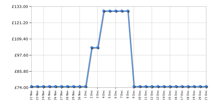 Cheapest price history chart for the Beko VRT50225VB