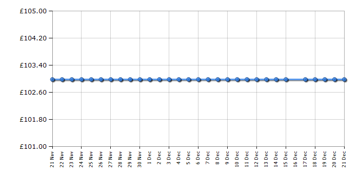 Cheapest price history chart for the Beko VRT61818VW