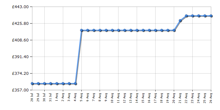 Cheapest price history chart for the Beko WDER744421B